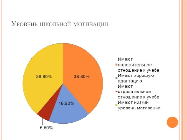 Уровень школьной мотивации