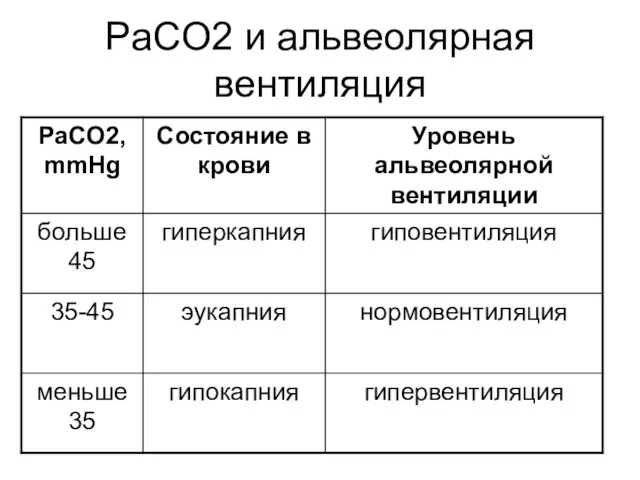 PaCO2 и альвеолярная вентиляция