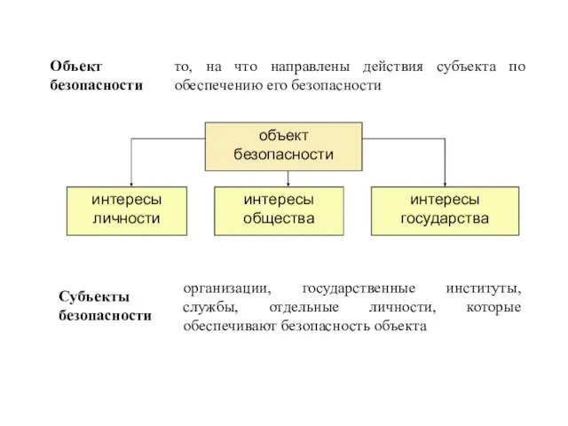 Объект безопасности то, на что направлены действия субъекта по обеспечению его безопасности