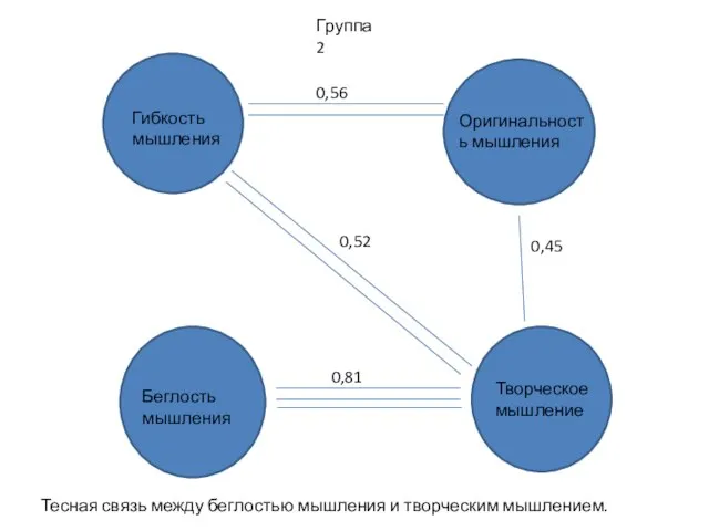 Группа 2 Гибкость мышления Оригинальность мышления Беглость мышления Творческое мышление 0,56 0,52