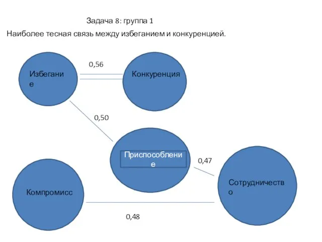 Задача 8: группа 1 Избегание Конкуренция Приспособление Компромисс Сотрудничество 0,56 0,50 0,47