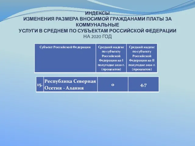 ИНДЕКСЫ ИЗМЕНЕНИЯ РАЗМЕРА ВНОСИМОЙ ГРАЖДАНАМИ ПЛАТЫ ЗА КОММУНАЛЬНЫЕ УСЛУГИ В СРЕДНЕМ ПО