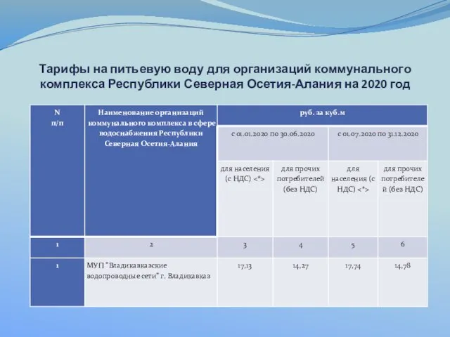 Тарифы на питьевую воду для организаций коммунального комплекса Республики Северная Осетия-Алания на 2020 год