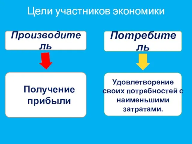 Цели участников экономики Получение прибыли Удовлетворение своих потребностей с наименьшими затратами.