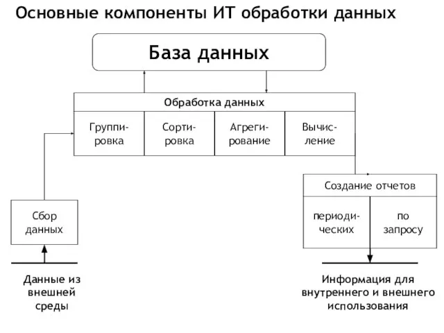 Основные компоненты ИТ обработки данных База данных Сбор данных Данные из внешней