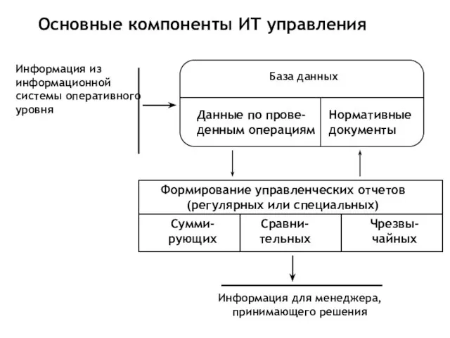 Основные компоненты ИТ управления Информация из информационной системы оперативного уровня Информация для менеджера, принимающего решения