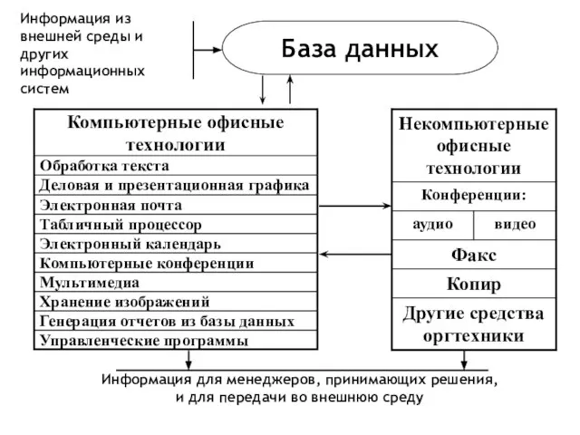 База данных Информация из внешней среды и других информационных систем Информация для