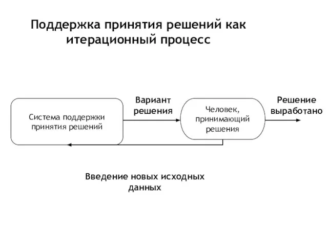 Поддержка принятия решений как итерационный процесс Система поддержки принятия решений Человек, принимающий