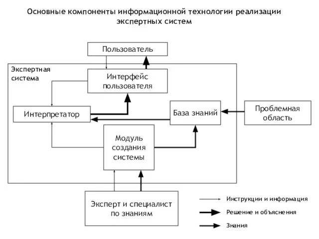 Основные компоненты информационной технологии реализации экспертных систем Пользователь Интерфейс пользователя Интерпретатор База