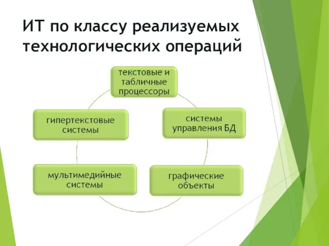 ИТ по классу реализуемых технологических операций