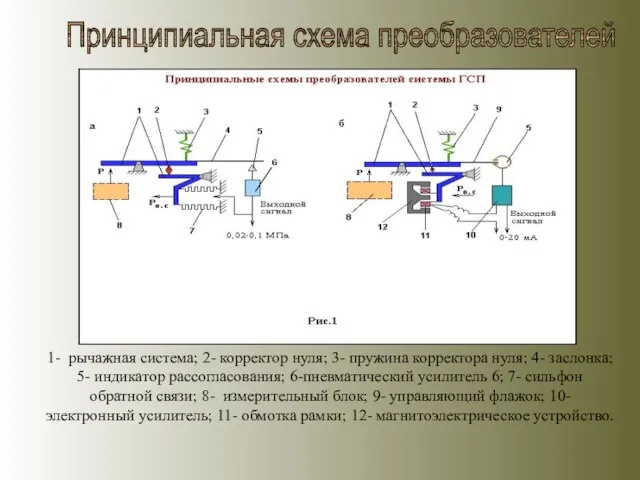 Принципиальная схема преобразователей 1- рычажная система; 2- корректор нуля; 3- пружина корректора