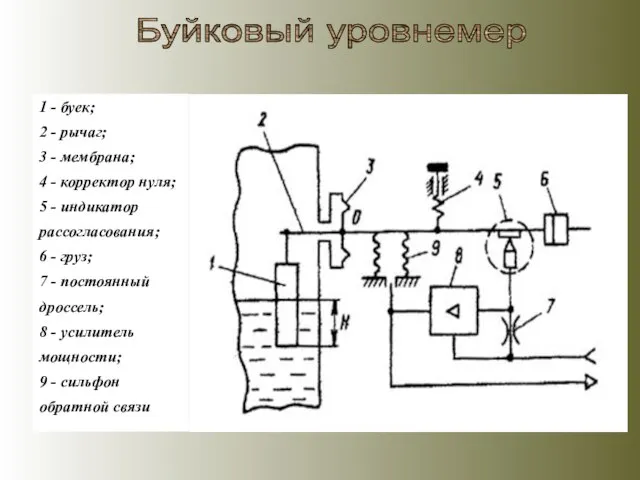 Буйковый уровнемер 1 - буек; 2 - рычаг; 3 - мембрана; 4