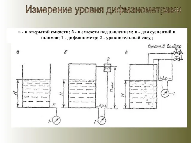 Измерение уровня дифманометрами а - в открытой емкости; б - в емкости