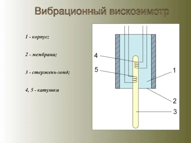 Вибрационный вискозиметр 1 - корпус; 2 - мембрана; 3 - стержень-зонд; 4, 5 - катушки