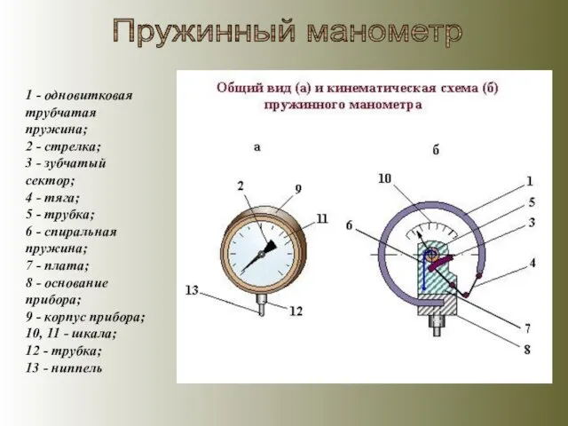 Пружинный манометр 1 - одновитковая трубчатая пружина; 2 - стрелка; 3 -