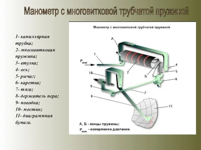 Манометр с многовитковой трубчатой пружиной 1- капиллярная трубка; 2- многовитковая пружина; 3-