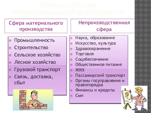 СФЕРЫ И ОТРАСЛИ ПРОФЕССИОНАЛЬНОЙ ДЕЯТЕЛЬНОСТИ Сфера материального производства Непроизводственная сфера Промышленность Строительство