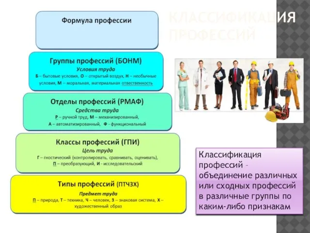 КЛАССИФИКАЦИЯ ПРОФЕССИЙ Классификация профессий – объединение различных или сходных профессий в различные группы по каким-либо признакам