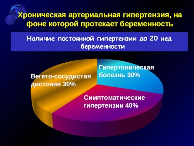 Хроническая артериальная гипертензия, на фоне которой протекает беременность Наличие постоянной гипертензии до