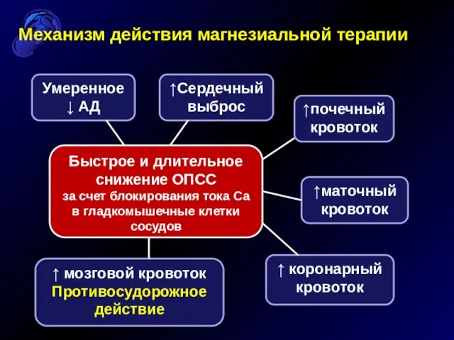 Механизм действия магнезиальной терапии Быстрое и длительное снижение ОПСС за счет блокирования