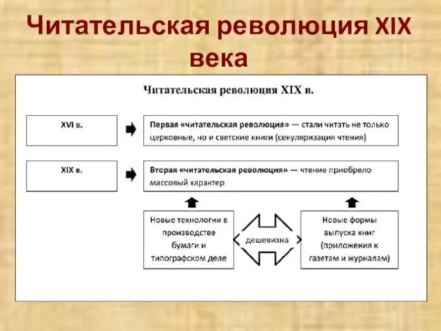 Читательская революция XIX века