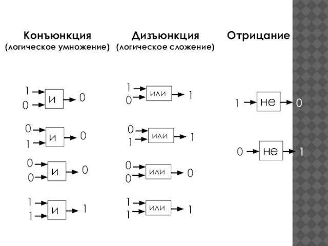 Конъюнкция (логическое умножение) Дизъюнкция (логическое сложение) Отрицание и 1 0 0 и