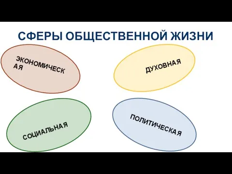 СФЕРЫ ОБЩЕСТВЕННОЙ ЖИЗНИ ДУХОВНАЯ ПОЛИТИЧЕСКАЯ СОЦИАЛЬНАЯ ЭКОНОМИЧЕСКАЯ