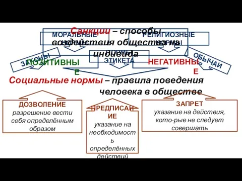 Социальные нормы – правила поведения человека в обществе ЗАКОНЫ МОРАЛЬНЫЕ НОРМЫ НОРМЫ