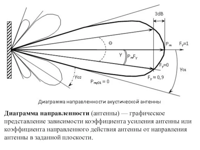 Диаграмма направленности (антенны) — графическое представление зависимости коэффициента усиления антенны или коэффициента
