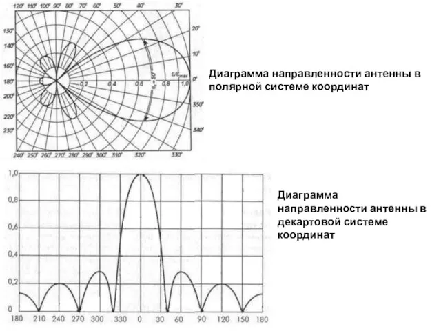 Диаграмма направленности антенны в полярной системе координат Диаграмма направленности антенны в декартовой системе координат