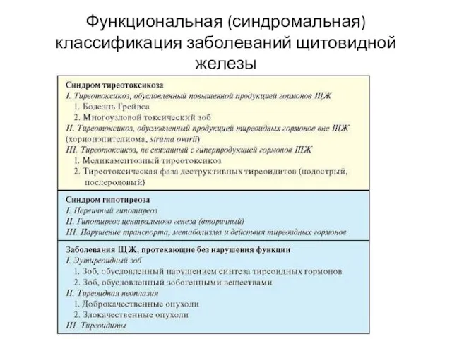 Функциональная (синдромальная) классификация заболеваний щитовидной железы