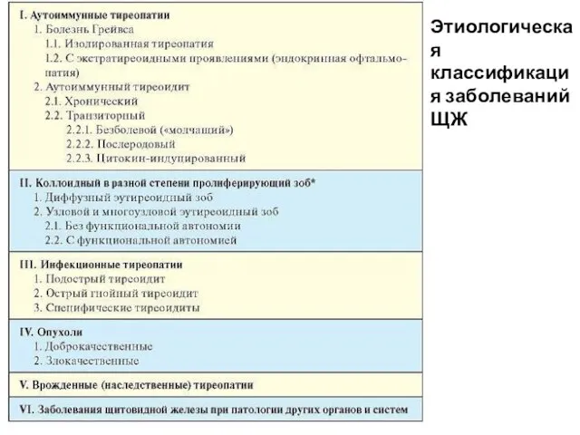 Этиологическая классификация заболеваний ЩЖ