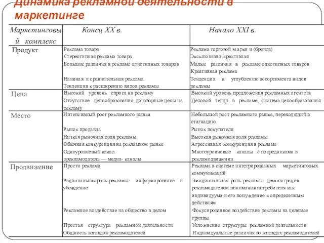 Динамика рекламной деятельности в маркетинге