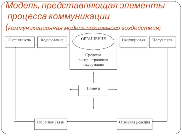 Модель, представляющая элементы процесса коммуникации (коммуникационная модель рекламного воздействия)