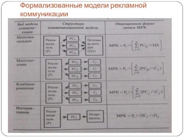 Формализованные модели рекламной коммуникации