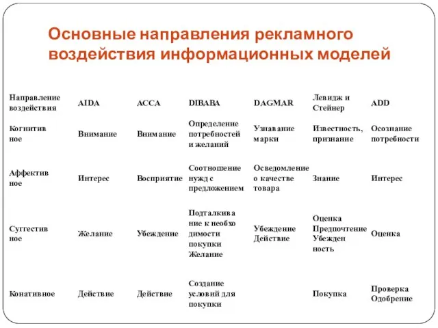 приведены в таблице 1. Основные направления рекламного воздействия информационных моделей