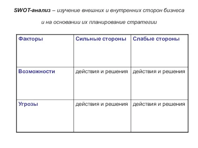 SWOT-анализ – изучение внешних и внутренних сторон бизнеса и на основании их планирование стратегии