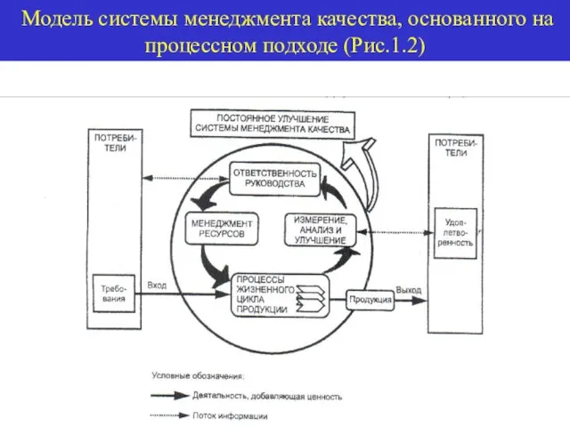 Модель системы менеджмента качества, основанного на процессном подходе (Рис.1.2)
