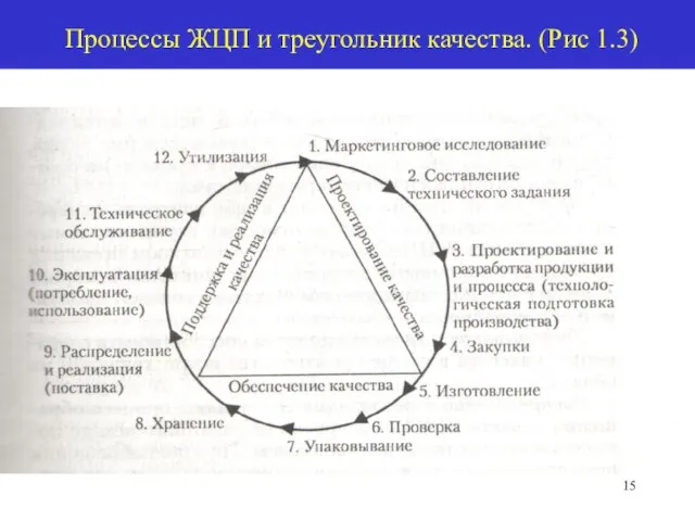 Процессы ЖЦП и треугольник качества. (Рис 1.3)