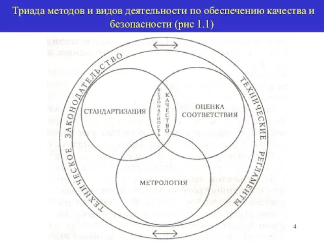 Триада методов и видов деятельности по обеспечению качества и безопасности (рис 1.1)