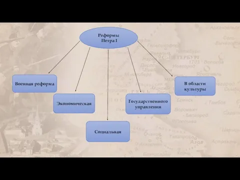 Реформы Петра I Военная реформа Экономическая Социальная Государственного управления В области культуры