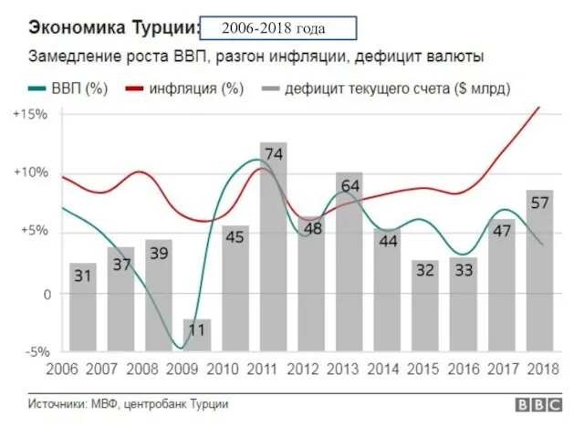 2006-2018 года