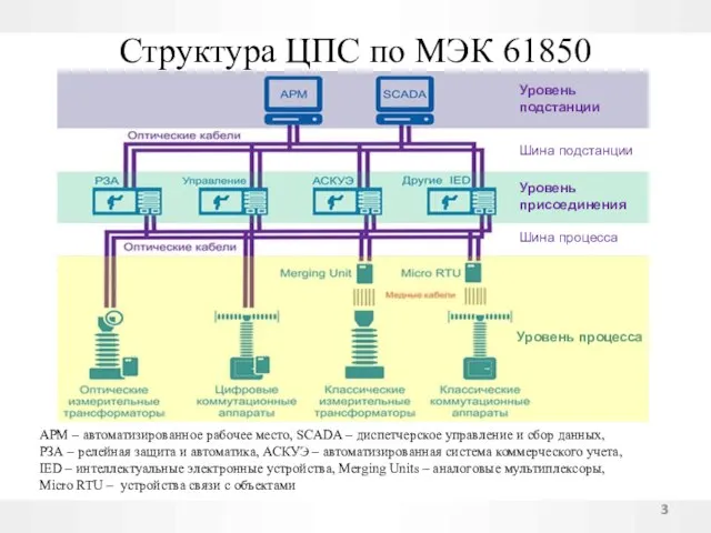 Структура ЦПС по МЭК 61850 АРМ – автоматизированное рабочее место, SCADA –