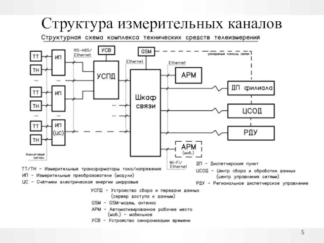 Структура измерительных каналов