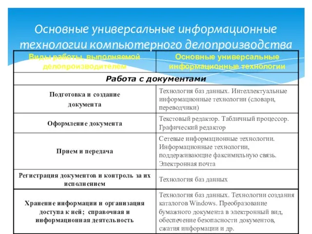 Основные универсальные информационные технологии компьютерного делопроизводства