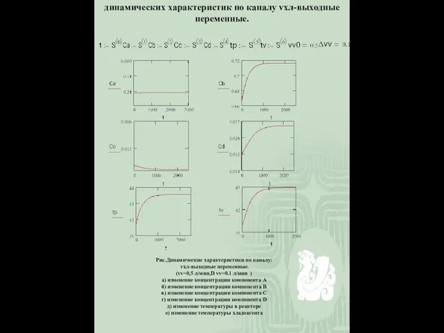 динамических характеристик по каналу vхл-выходные переменные. Рис.Динамические характеристики по каналу: vхл-выходные переменные.