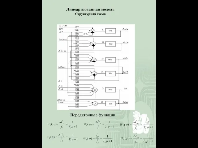 Линеаризованная модель Структурная схема Передаточные функции