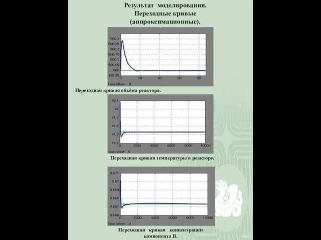 Результат моделирования. Переходные кривые (аппроксимационные). Переходная кривая объёма реактора. Переходная кривая температуры