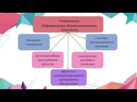 Современные Информационно-Коммуникационные Технологии Интернет-технологии офисное и специализированное программное обеспечение мультимедийные программные средства