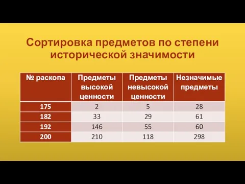 Сортировка предметов по степени исторической значимости